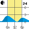 Middletown tide chart for Tuesday, February 24, 2026