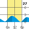 Middletown tide chart for Friday, February 27, 2026