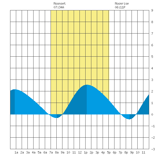 Middletown tide chart for Monday, February 2, 2026