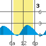 Middletown tide chart for Tuesday, February 3, 2026