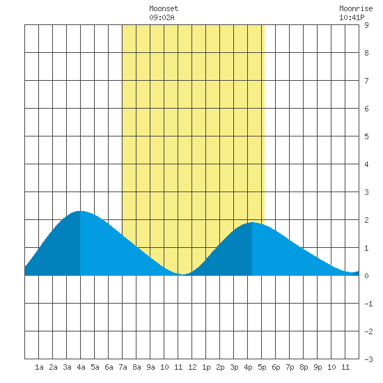 Middletown tide chart for Friday, February 6, 2026