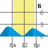 Middletown tide chart for Friday, February 6, 2026