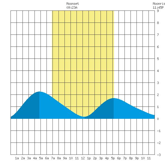 Middletown tide chart for Saturday, February 7, 2026