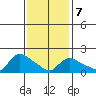 Middletown tide chart for Saturday, February 7, 2026