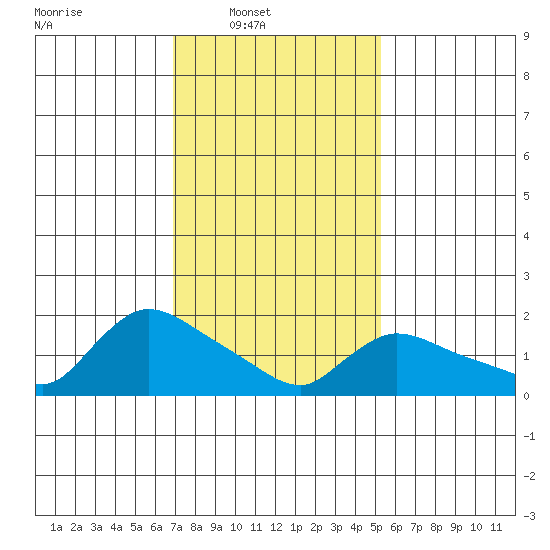 Middletown tide chart for Sunday, February 8, 2026