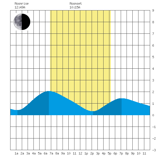 Middletown tide chart for Monday, February 9, 2026