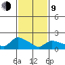 Middletown tide chart for Monday, February 9, 2026