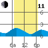 Middletown tide chart for Wednesday, March 11, 2026