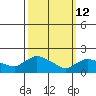 Middletown tide chart for Thursday, March 12, 2026