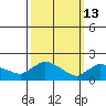 Middletown tide chart for Friday, March 13, 2026
