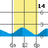 Middletown tide chart for Saturday, March 14, 2026
