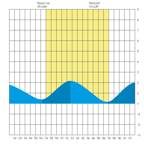 Middletown tide chart for Sunday, March 15, 2026