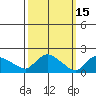 Middletown tide chart for Sunday, March 15, 2026