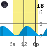 Middletown tide chart for Wednesday, March 18, 2026