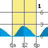 Middletown tide chart for Sunday, March 1, 2026