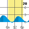 Middletown tide chart for Friday, March 20, 2026