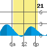 Middletown tide chart for Saturday, March 21, 2026