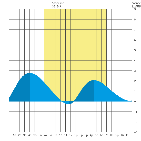 Middletown tide chart for Sunday, March 22, 2026