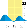 Middletown tide chart for Sunday, March 22, 2026