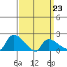 Middletown tide chart for Monday, March 23, 2026