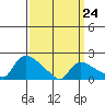 Middletown tide chart for Tuesday, March 24, 2026