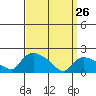 Middletown tide chart for Thursday, March 26, 2026