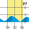 Middletown tide chart for Friday, March 27, 2026