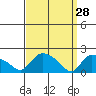 Middletown tide chart for Saturday, March 28, 2026