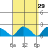 Middletown tide chart for Sunday, March 29, 2026