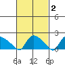 Middletown tide chart for Monday, March 2, 2026