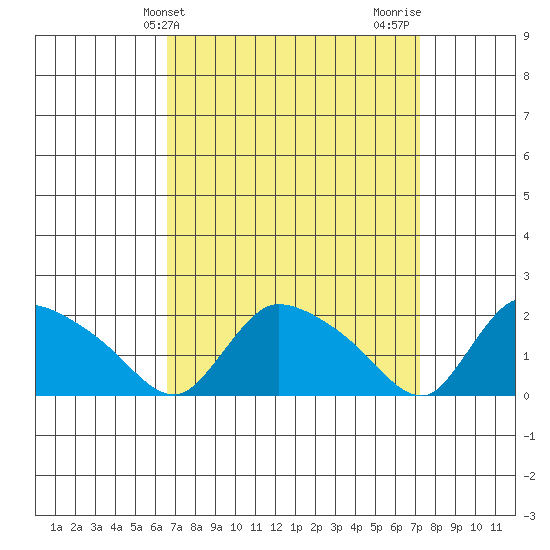 Middletown tide chart for Monday, March 30, 2026