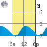Middletown tide chart for Tuesday, March 3, 2026