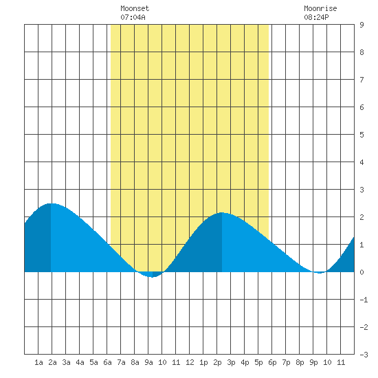 Middletown tide chart for Thursday, March 5, 2026