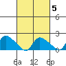 Middletown tide chart for Thursday, March 5, 2026