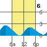 Middletown tide chart for Friday, March 6, 2026