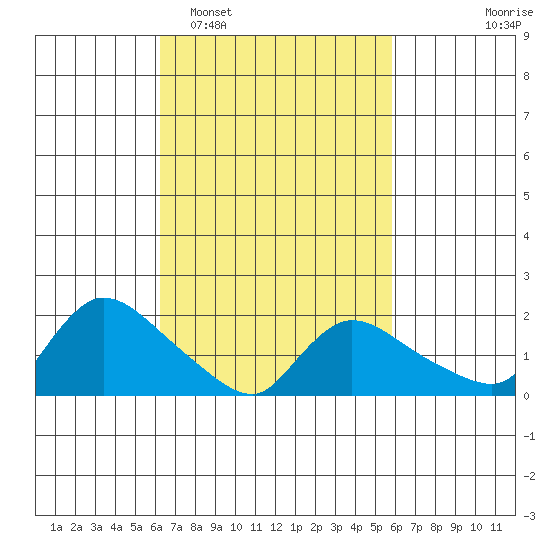 Middletown tide chart for Saturday, March 7, 2026
