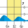 Middletown tide chart for Saturday, March 7, 2026