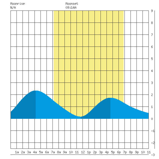 Middletown tide chart for Sunday, March 8, 2026