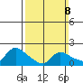 Middletown tide chart for Sunday, March 8, 2026