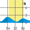 Middletown tide chart for Monday, March 9, 2026