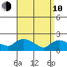 Middletown tide chart for Friday, April 10, 2026