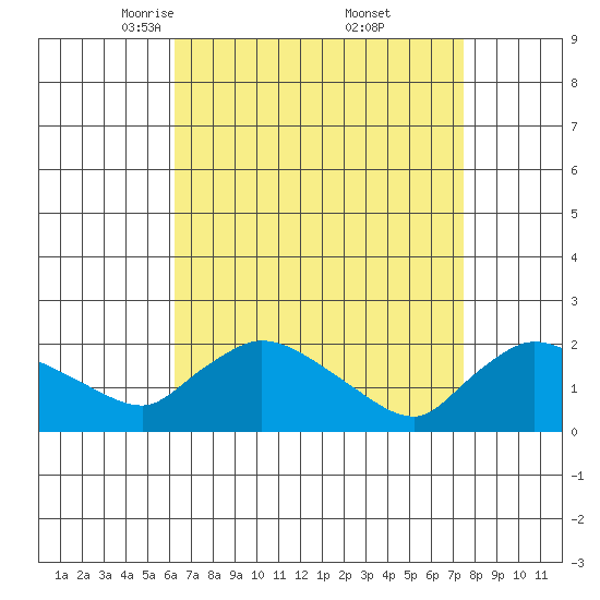 Middletown tide chart for Sunday, April 12, 2026