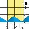 Middletown tide chart for Monday, April 13, 2026