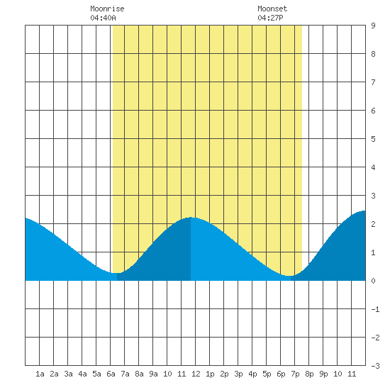 Middletown tide chart for Tuesday, April 14, 2026