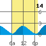 Middletown tide chart for Tuesday, April 14, 2026