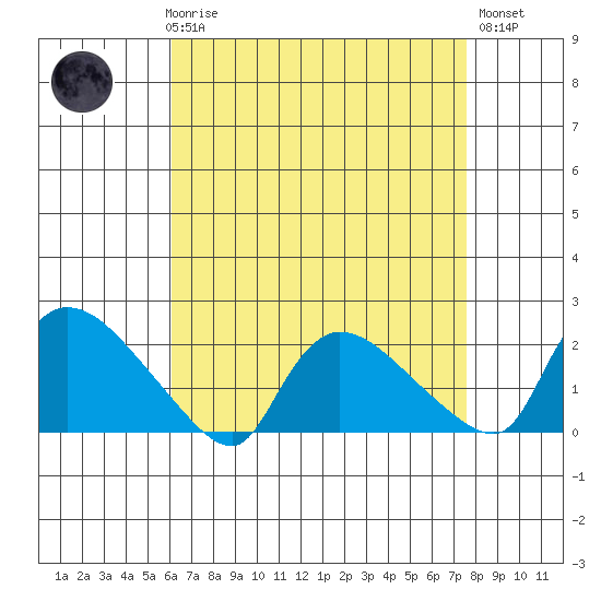 Middletown tide chart for Friday, April 17, 2026