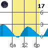 Middletown tide chart for Friday, April 17, 2026