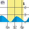 Middletown tide chart for Wednesday, April 1, 2026