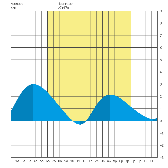 Middletown tide chart for Monday, April 20, 2026