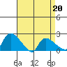 Middletown tide chart for Monday, April 20, 2026